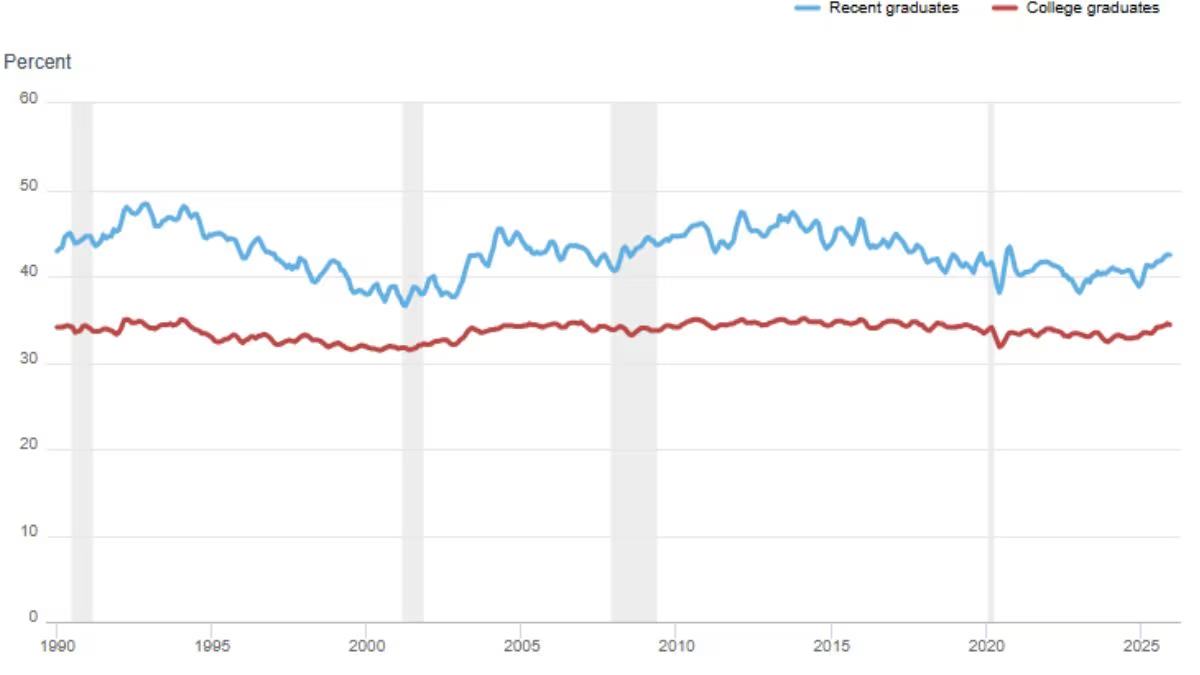US College Underemployment Hits 42.5% as first-job prospects weaken
